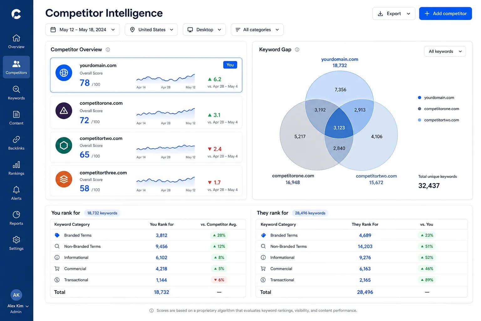 Know what your competitors rank for — before it costs you.